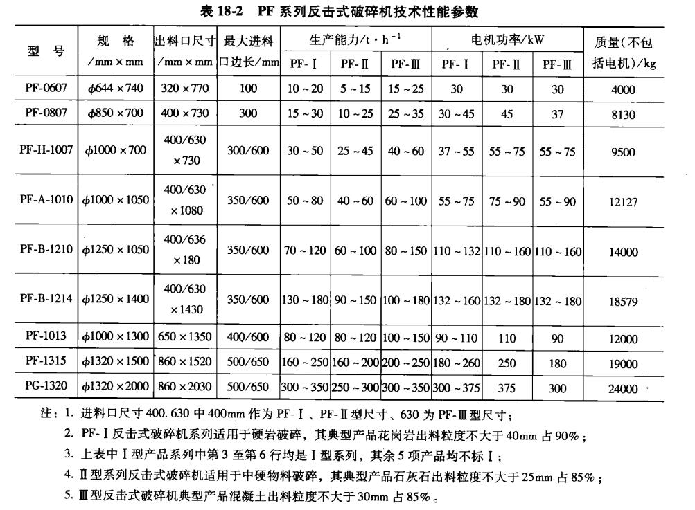 PF系列反击式破碎机技术参数 PF系列反击式破碎机技术参数